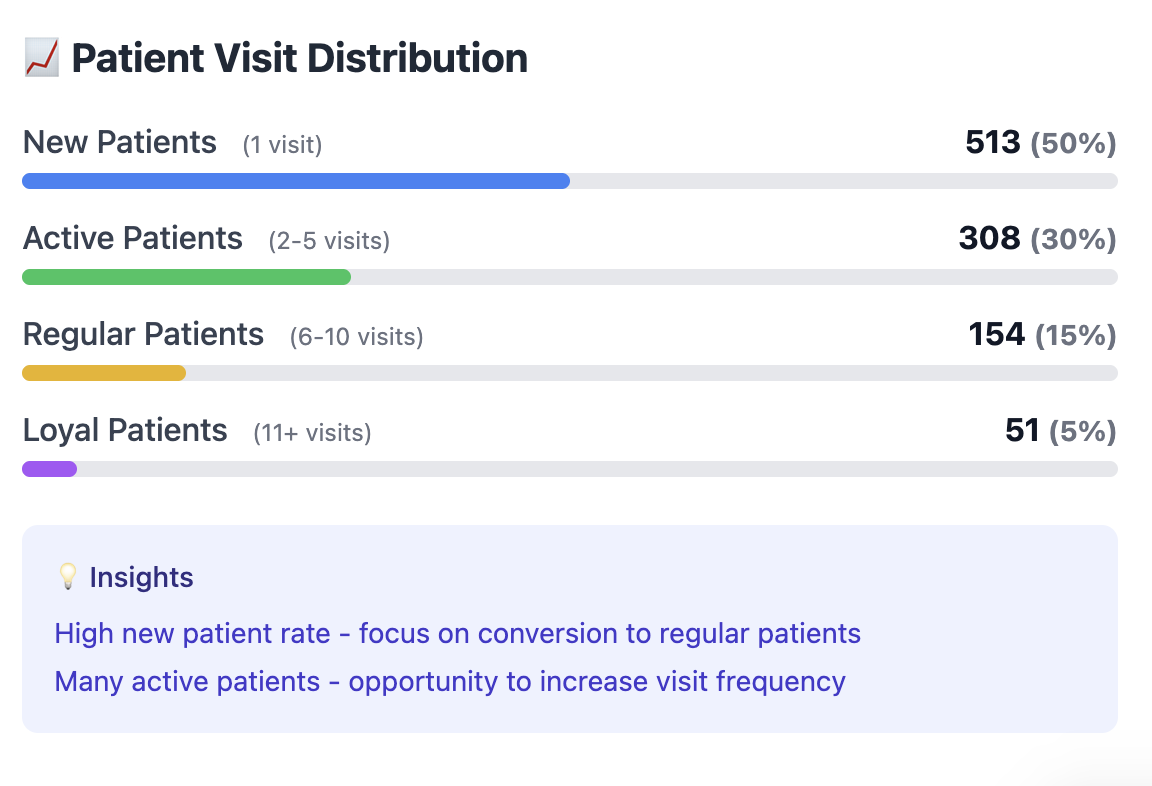 PVA Distribution Analysis